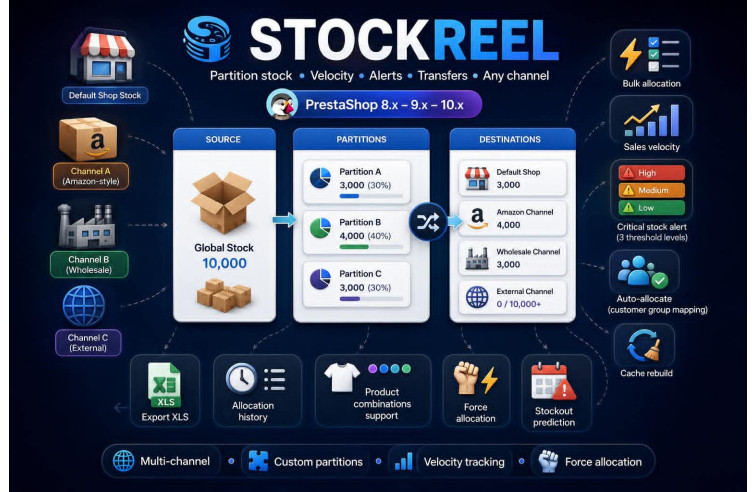 STOCKREEL – Multi‑Channel Stock Partitioning Prestashop